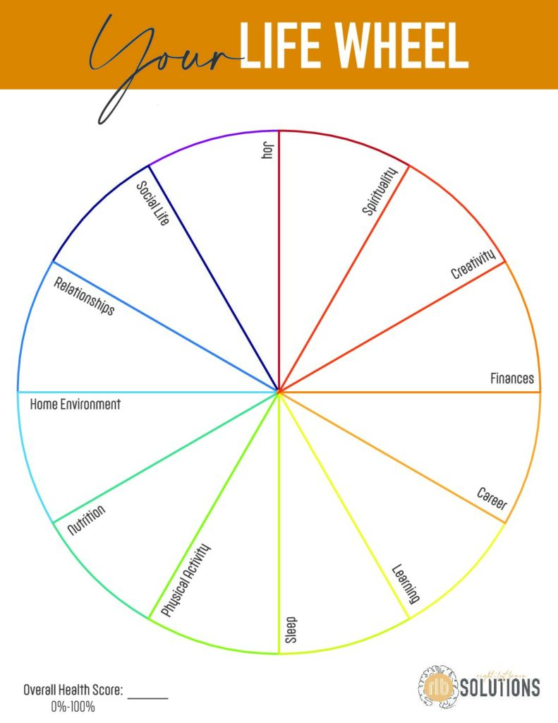 Fill in each section of the Life Wheel up to the "fullness" level that you are currently feeling in your day to day. Then - take a look at the whole wheel. How would the wheel roll if you were to set in motion? If you have big gaps and differences in the amount within each section, work toward filling up those spaces! Your wheel will roll more easily with a balanced circle :-)